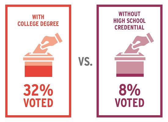 College vs. Non-College Voting, 2014
