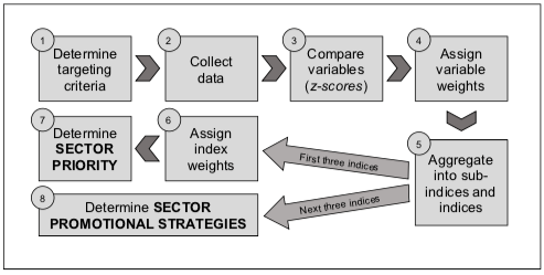 Figure 2: Conceptual framework of study (source: Targeting Sectors for Investment and Export Promotion in Sri Lanka)