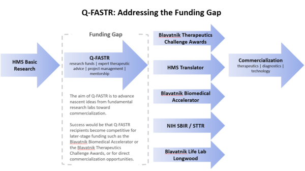 Q-FASTR: Addressing the Funding Gap