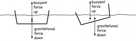 Schematic of an unstable boat.