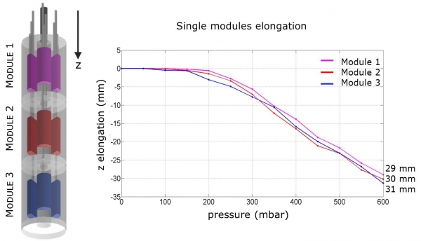 Single modules elongation