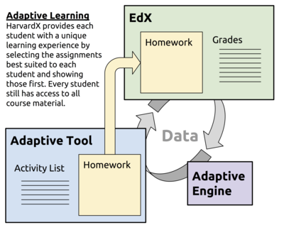 Adaptive Education