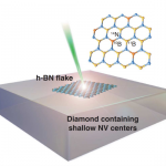 A two-dimensional hexagonal boron nitride (h-BN) flake is placed on top of a diamond containing shallow NV centers. The NV centers are optically probed to study dynamics in the 2d material.
