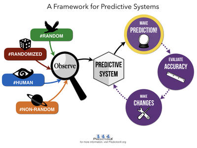 Framework for Predictive Systems