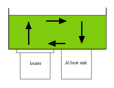 Schematic diagram of convection cell in action