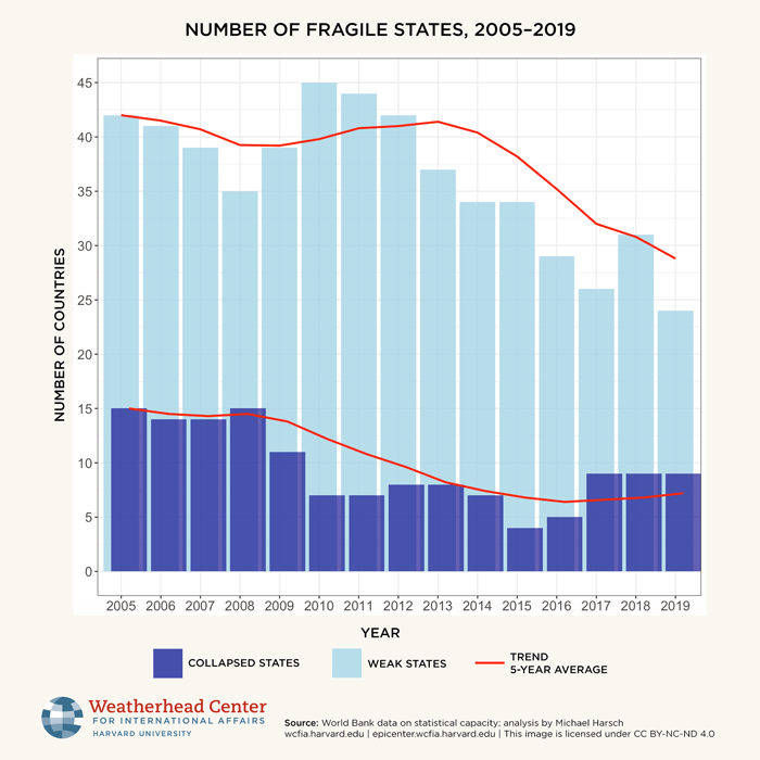 Figure of the number of fragile states over time, from 2005 to 2019