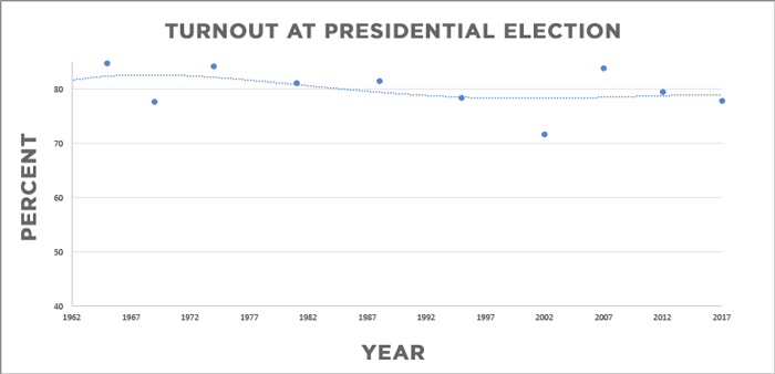 Graph of turnout at presidential election in France