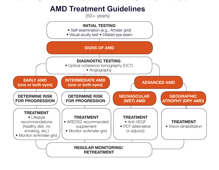 AMD Treatment Guidelines