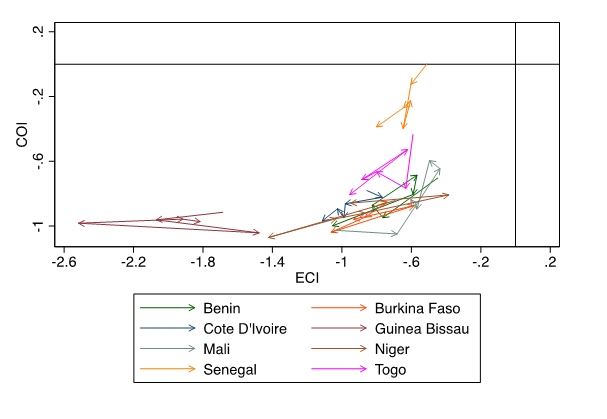 Graph depicting ECI and COI evolution of WAEMU countries between 2015-2019
