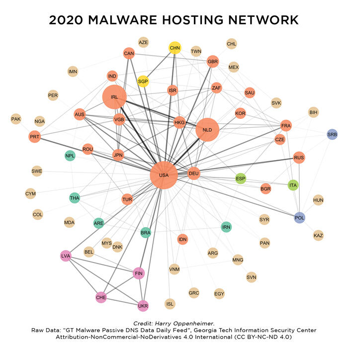 Graph of 2020 malware hosting network of countries