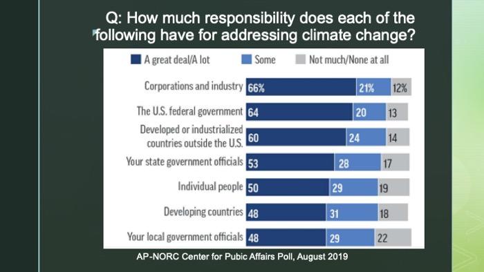 Slide of a chart of a US survey on how much responsibility different groups have for addressing climate change