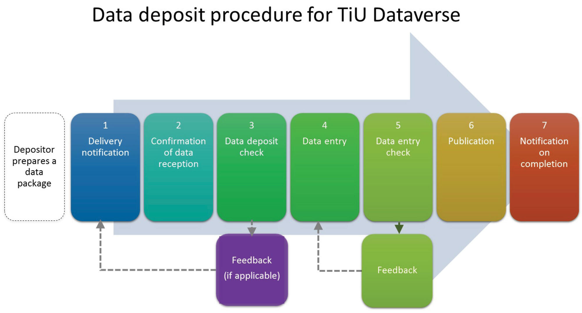 Diagram data deposit procedure for Tilburg University Dataverse