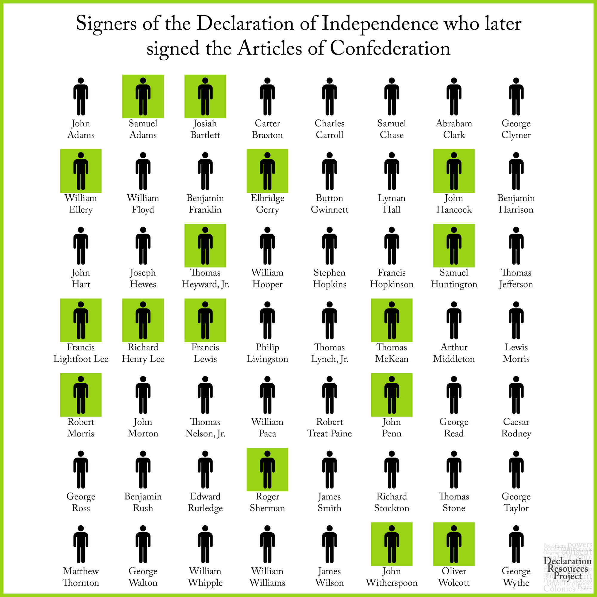 Signers of the Declaration who later signed the Articles of Confederation