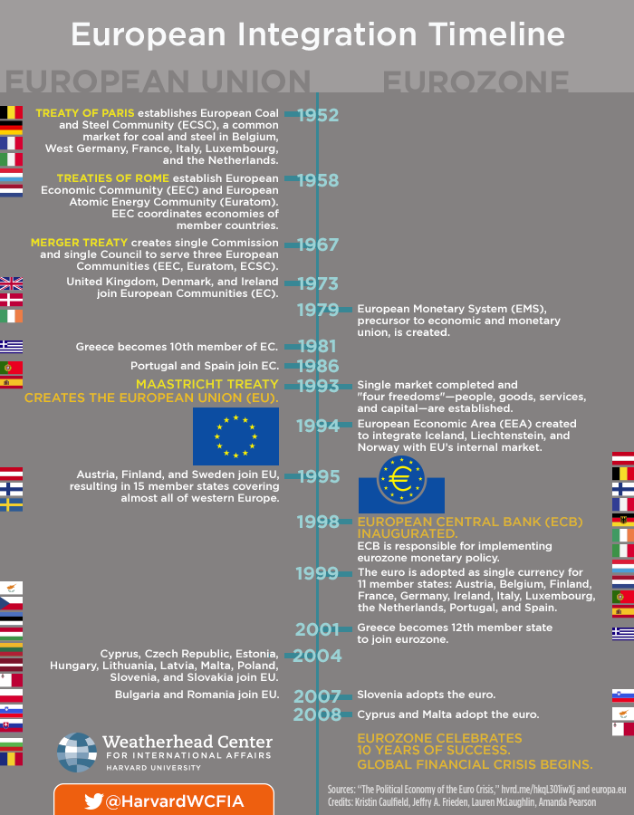 Timeline of European Integration
