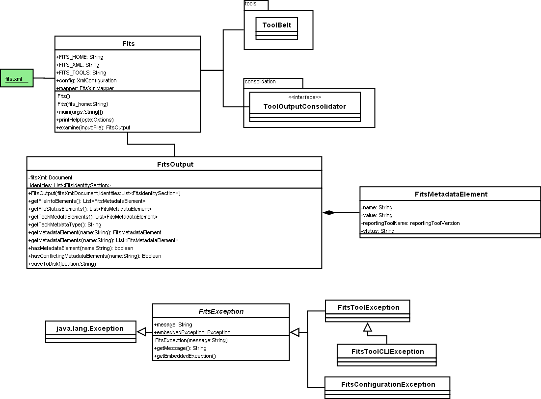 UML of FITS Overview