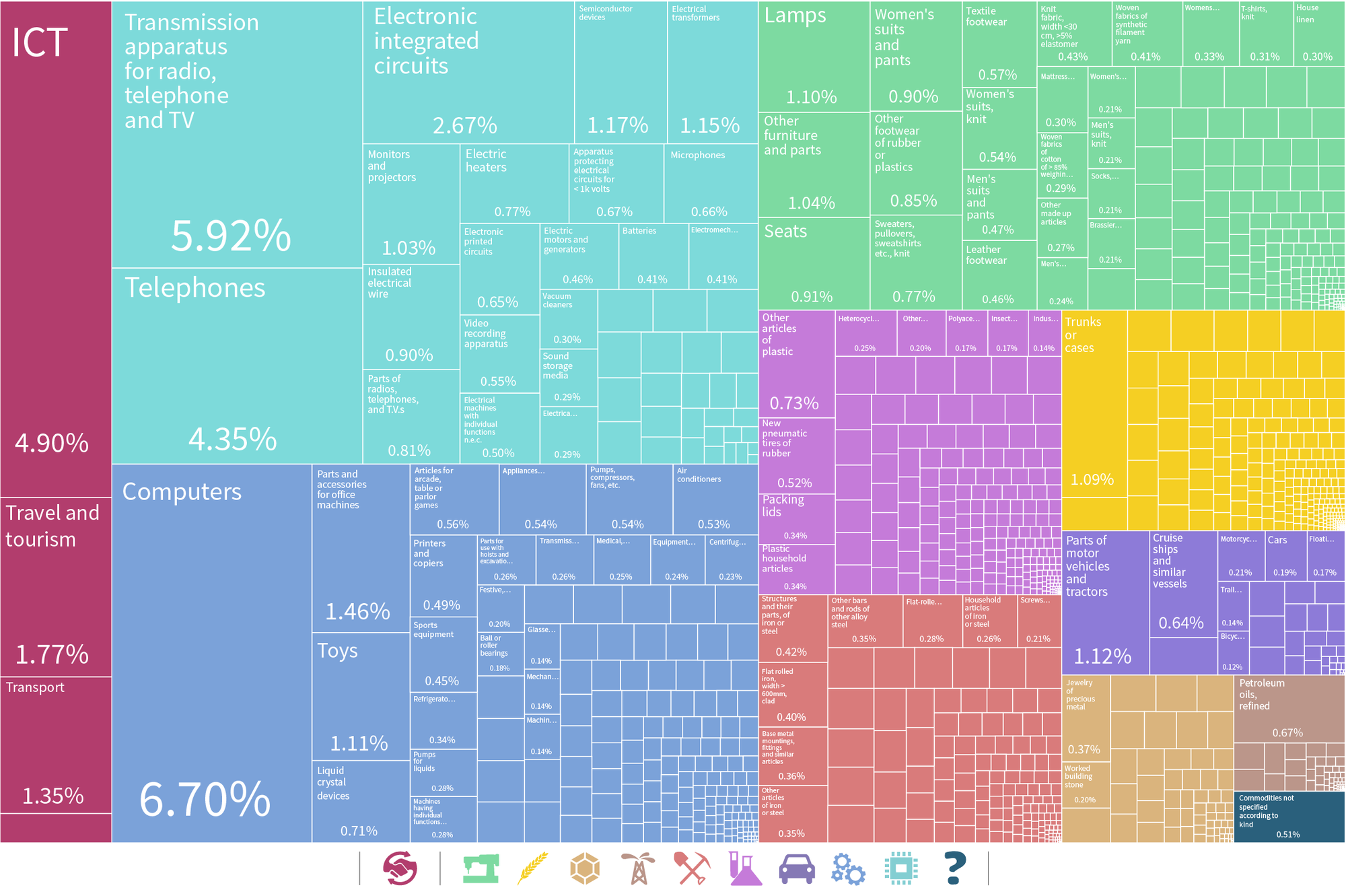 Tree Map of China Exports with Services Trade