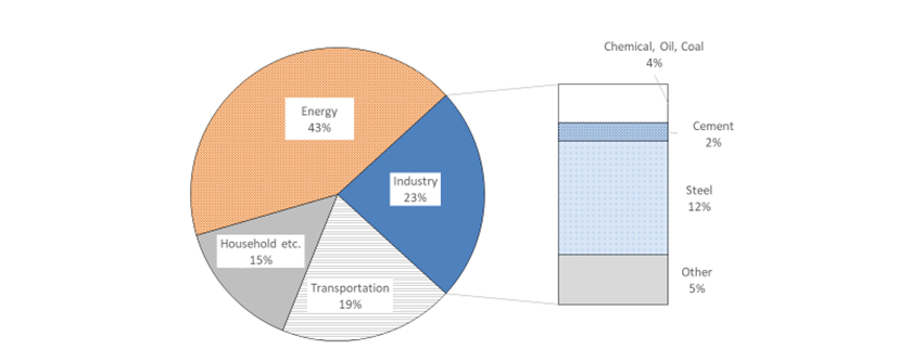 Pie chart showing composition of CO2 industry by emissions in Japan