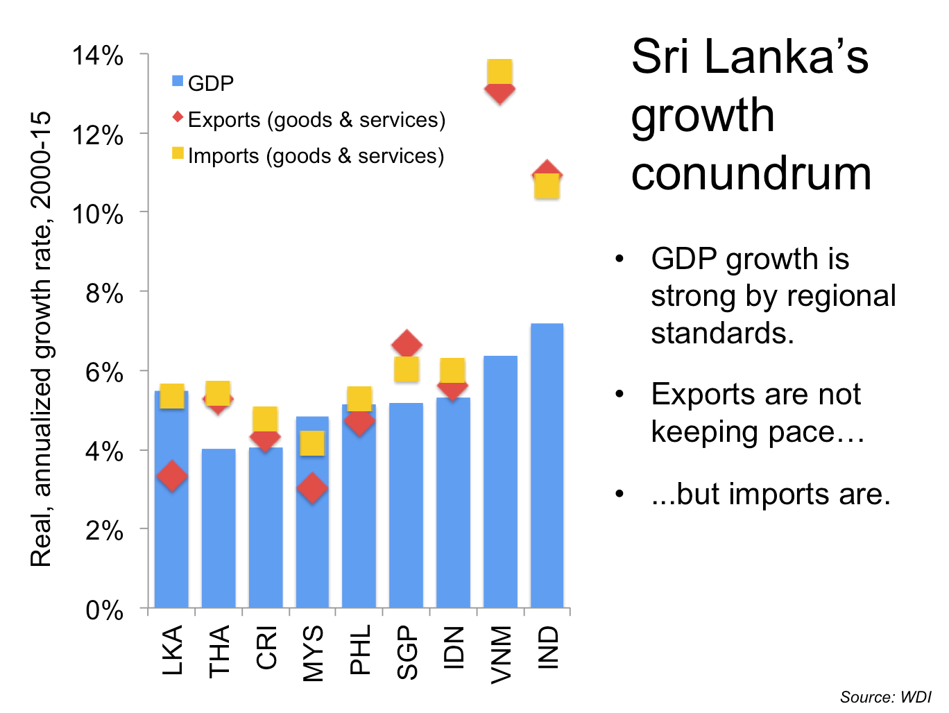 Sri Lanka's Growth Conundrum
