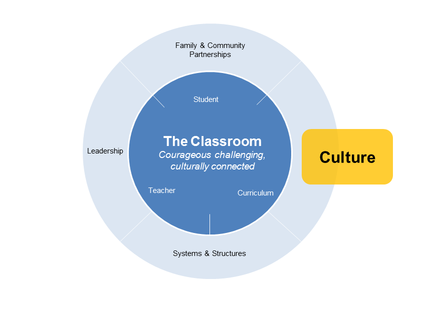culture diagram