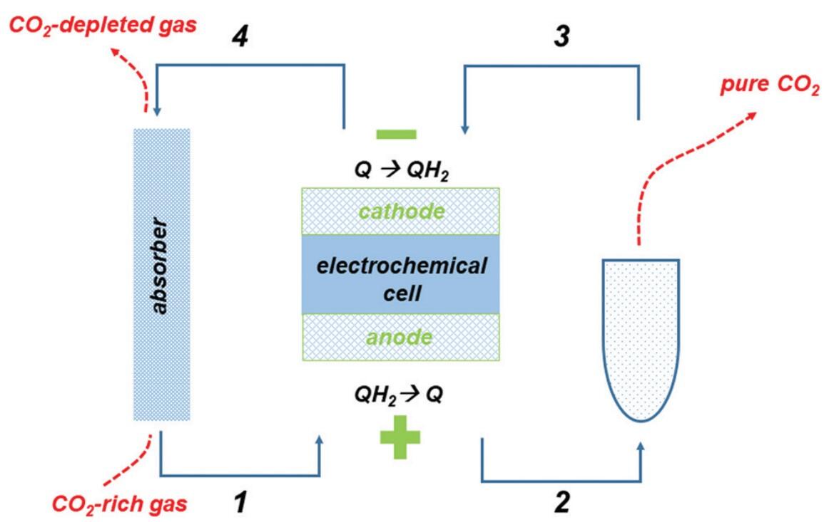 This is a schematic process for proton-coupled electron transfer reactions to capture carbon dioxide
