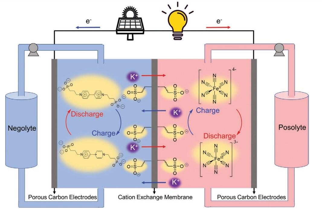 This is a schematic of a new aqueous organic redox flow battery