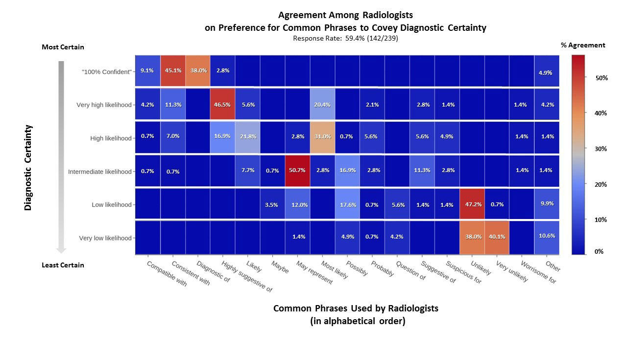 Agreement Among Radiologists on Preference for Common Phrases to Covey Diagnostic Certainty