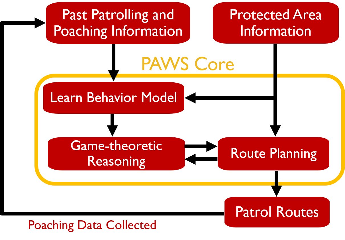 PAWS Core diagram