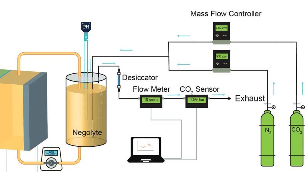 A schematic for CO2 capture in flow cells