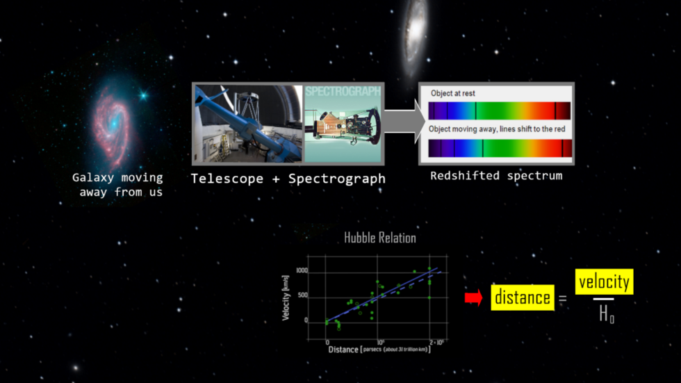 Bucknell Labs: Hubble Redshift